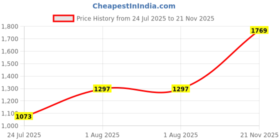 industrybuying.com BULGIN LIMITED CIRCULAR CONNECTOR, PLUG, 4POS, CABLE, PXP4011/04P/3540. bulgin limited Price History Graph from 24 Jul 2025 to 21 Nov 2025