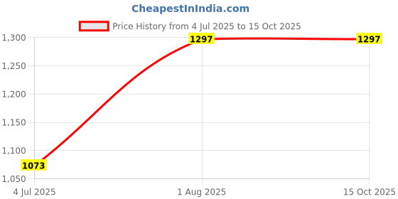 industrybuying.com BULGIN LIMITED CIRCULAR CONNECTOR, PLUG, 4POS, CABLE, PXP4011/04P/6065. bulgin limited Price History Graph from 4 Jul 2025 to 15 Oct 2025