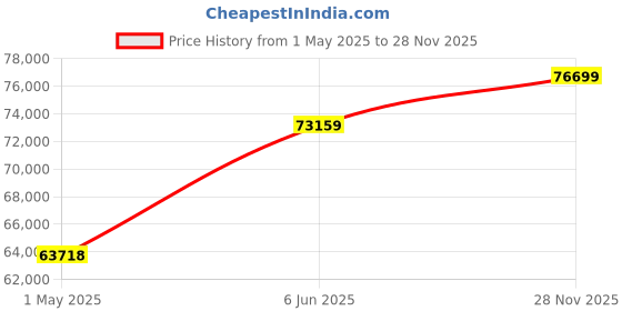 industrybuying.com BULGIN LIMITED CIRCULAR CONNECTOR, PLUG, 4POS, CABLE, PXP9011/04/S/1. bulgin limited Price History Graph from 1 May 2025 to 28 Nov 2025