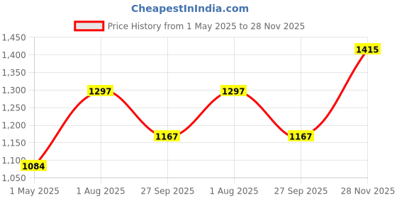 industrybuying.com BULGIN LIMITED CIRCULAR CONNECTOR, PLUG, 6POS, CABLE, PXP4010/06P/6570. bulgin limited Price History Graph from 1 May 2025 to 28 Nov 2025