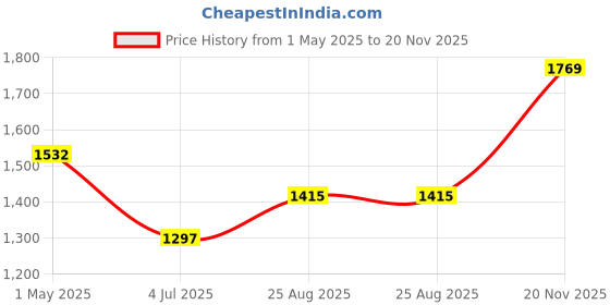 industrybuying.com BULGIN LIMITED CIRCULAR CONNECTOR, PLUG, 6POS, CABLE, PXP4010/06S/3540 bulgin limited Price History Graph from 1 May 2025 to 20 Nov 2025