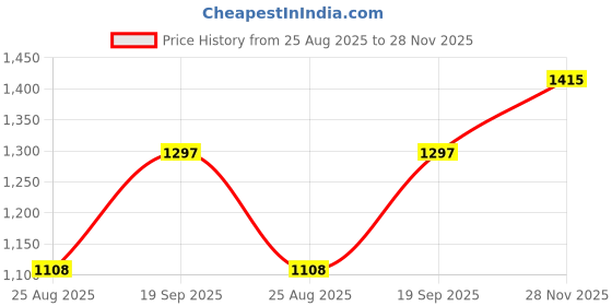 industrybuying.com BULGIN LIMITED CIRCULAR CONNECTOR, PLUG, 6POS, CABLE, PXP4011/06P/5055. bulgin limited Price History Graph from 25 Aug 2025 to 28 Nov 2025