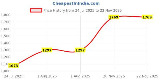 industrybuying.com BULGIN LIMITED CIRCULAR CONNECTOR, PLUG, 6POS, CABLE, PXP4011/06S/4045. bulgin limited Price History Graph from 24 Jul 2025 to 21 Nov 2025
