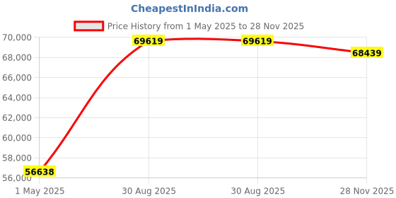 industrybuying.com BULGIN LIMITED CIRCULAR CONNECTOR, PLUG, 6POS, PANEL, PXP9012/06/S. bulgin limited Price History Graph from 1 May 2025 to 28 Nov 2025