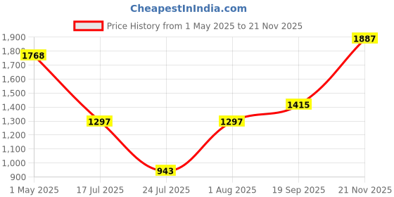 industrybuying.com BULGIN LIMITED CIRCULAR CONNECTOR, PLUG, 8POS, CABLE, PXP4010/08P/4550 bulgin limited Price History Graph from 1 May 2025 to 21 Nov 2025