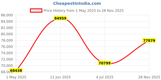 industrybuying.com BULGIN LIMITED CIRCULAR CONNECTOR, RCPT, 2POS, PANEL, PXP9052/02/S. bulgin limited Price History Graph from 1 May 2025 to 28 Nov 2025
