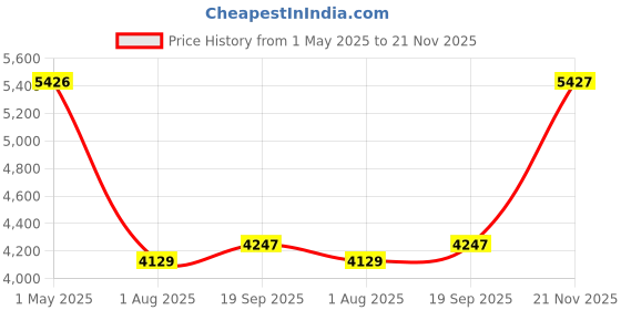 industrybuying.com BULGIN LIMITED CIRCULAR CONNECTOR, RCPT, 3POS, CABLE, PXA921/03/S bulgin limited Price History Graph from 1 May 2025 to 21 Nov 2025