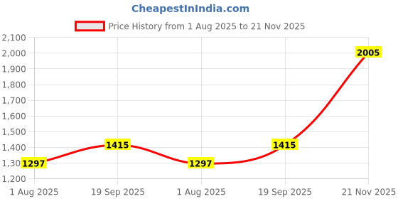 industrybuying.com BULGIN LIMITED CIRCULAR CONNECTOR, RCPT, 3POS, CABLE, PXP4011/03P/4550 bulgin limited Price History Graph from 1 Aug 2025 to 21 Nov 2025