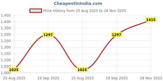 industrybuying.com BULGIN LIMITED CIRCULAR CONNECTOR, RCPT, 4POS, PANEL, PXP4013/04P. bulgin limited Price History Graph from 25 Aug 2025 to 28 Nov 2025