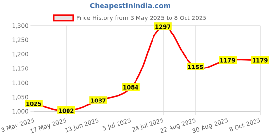 industrybuying.com BULGIN LIMITED CIRCULAR INSERT, PIN CONTACT, 3 WAY, SA3230 bulgin limited Price History Graph from 3 May 2025 to 7 Oct 2025