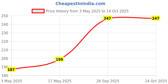 industrybuying.com BULGIN LIMITED CIRCULAR INSERT, PLUG, 8POS, PA, CRIMP, 12734 bulgin limited Price History Graph from 3 May 2025 to 14 Oct 2025