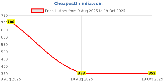 industrybuying.com BULGIN LIMITED DPST On-Off Rocker Switch Panel Mount, C1553AANAH bulgin limited Price History Graph from 9 Aug 2025 to 19 Oct 2025