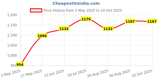 industrybuying.com BULGIN LIMITED INSERT, PLUG, 2WAY, SA3320 bulgin limited Price History Graph from 3 May 2025 to 10 Oct 2025