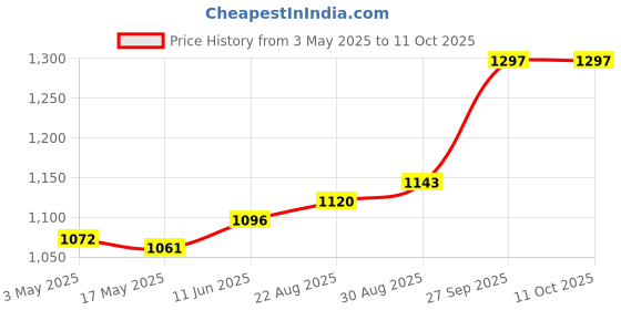 industrybuying.com BULGIN LIMITED INSERT, PLUG, 4WAY, SA3241 bulgin limited Price History Graph from 3 May 2025 to 10 Oct 2025