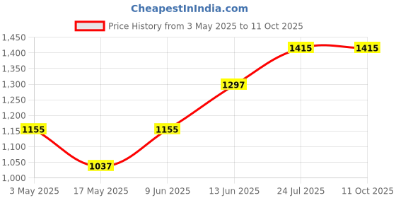 industrybuying.com BULGIN LIMITED INSERT, PLUG, 6WAY, SA3243 bulgin limited Price History Graph from 3 May 2025 to 11 Oct 2025