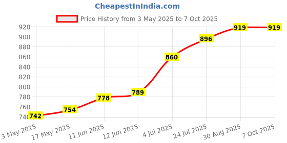 industrybuying.com BULGIN LIMITED INSERT, SOCKET, 2WAY, SA3319 bulgin limited Price History Graph from 3 May 2025 to 6 Oct 2025