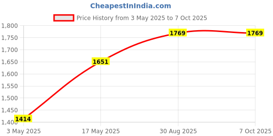 industrybuying.com BULGIN LIMITED INSERT, SOCKET, 4WAY, SA3242 bulgin limited Price History Graph from 3 May 2025 to 6 Oct 2025