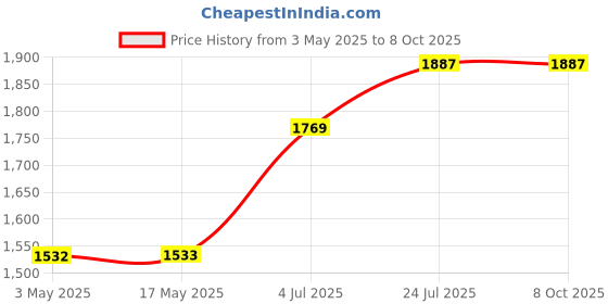 industrybuying.com BULGIN LIMITED INSERT, SOCKET, 6WAY, SA3244 bulgin limited Price History Graph from 3 May 2025 to 6 Oct 2025