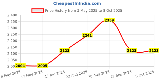 industrybuying.com BULGIN LIMITED INSERTION/ EXTRACTION TOOL TIP, 12 POLE, 13027/1 bulgin limited Price History Graph from 3 May 2025 to 7 Oct 2025