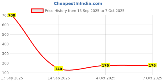 industrybuying.com BULGIN LIMITED INSULATION BOOT, IEC CONNECTOR, 11987 bulgin limited Price History Graph from 13 Sep 2025 to 6 Oct 2025