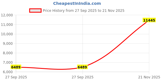 industrybuying.com BULGIN LIMITED PLUG, FLEX, 5WAY, EXP-0911/05/P bulgin limited Price History Graph from 27 Sep 2025 to 21 Nov 2025
