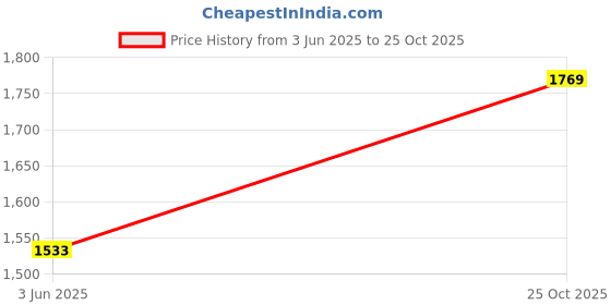 industrybuying.com BULGIN LIMITED Plug, Free, 12Way, PX0794/P bulgin limited Price History Graph from 3 Jun 2025 to 25 Oct 2025