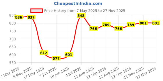 industrybuying.com BULGIN LIMITED PLUG, IEC C14, STRAIGHT, FREE, PX0686 bulgin limited Price History Graph from 7 May 2025 to 26 Nov 2025