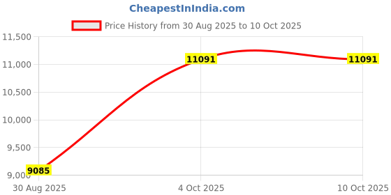 industrybuying.com BULGIN LIMITED POWER OUTLET, IEC, 5WAY, 10A, EMI FILTER, PXD301/550/01/1 bulgin limited Price History Graph from 30 Aug 2025 to 10 Oct 2025