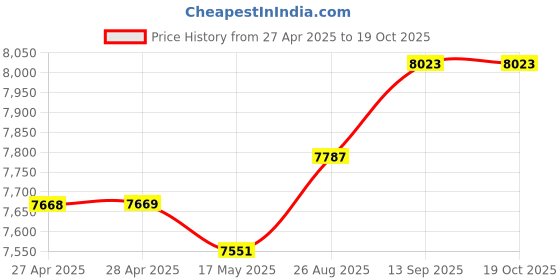 industrybuying.com BULGIN LIMITED POWER OUTLET, IEC, 5WAY, 10A, PXD301/050/01/1 bulgin limited Price History Graph from 27 Apr 2025 to 17 Oct 2025