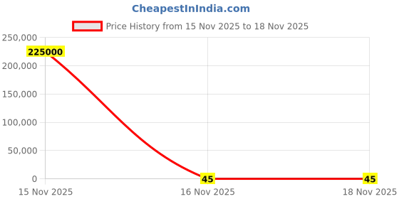 industrybuying.com BULGIN LIMITED SA1000 Male Solid Connector Terminal Nickel Plated, SA1002 (Pack of 5000 Pcs) bulgin limited Price History Graph from 15 Nov 2025 to 18 Nov 2025