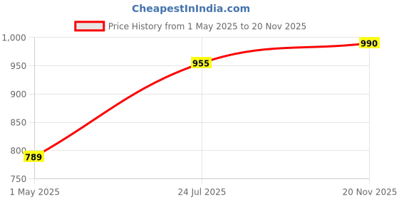 industrybuying.com BULGIN LIMITED SOCKET, CHASSIS, 10WAY, PX0412/10S bulgin limited Price History Graph from 1 May 2025 to 20 Nov 2025