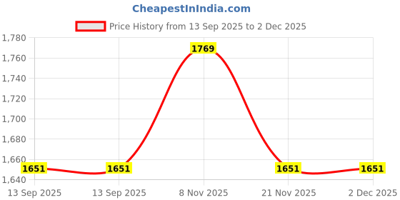 industrybuying.com BULGIN LIMITED Socket, Iec, C19, Free, PX0599 bulgin limited Price History Graph from 13 Sep 2025 to 2 Dec 2025
