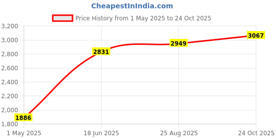industrybuying.com BULGIN LIMITED SOCKET, SEALED, BULKHEAD, 6W, PX0758/S bulgin limited Price History Graph from 1 May 2025 to 24 Oct 2025