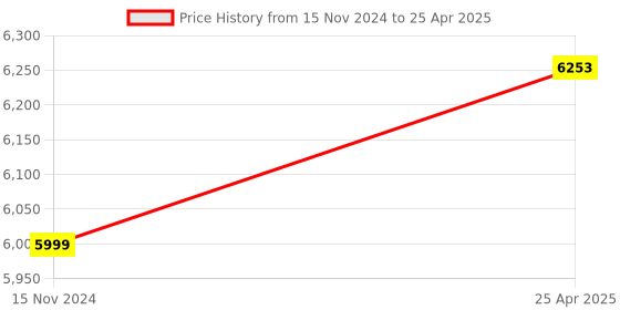 industrybuying.com Bulluff 2 mm Inductive Standard Sensors With Preferred Types BES M08MH1-PSC20B-S04G bulluff Price History Graph from 15 Nov 2024 to 25 Apr 2025