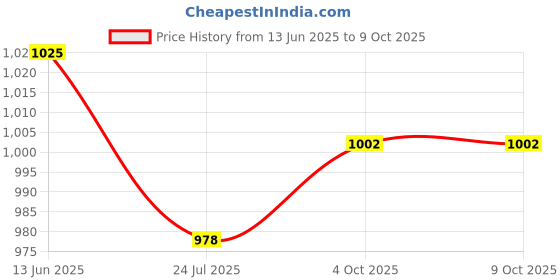 industrybuying.com BURLAND TECHNOLOGY Outlet, Iec, Locking, C13, Black, BTSC13L/1B burland technology Price History Graph from 13 Jun 2025 to 9 Oct 2025