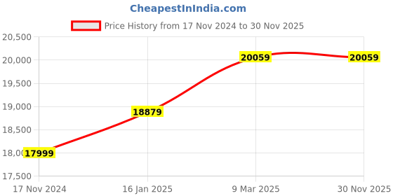 industrybuying.com Bushnell 10 x 50 mm Black Porro Prism Binocular bushnell Price History Graph from 17 Nov 2024 to 30 Nov 2025