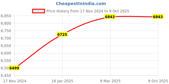 industrybuying.com Bushnell 131632 PowerView(R) FRP Compact Binocular, 16 x 32 mm (Black) bushnell Price History Graph from 17 Nov 2024 to 8 Oct 2025