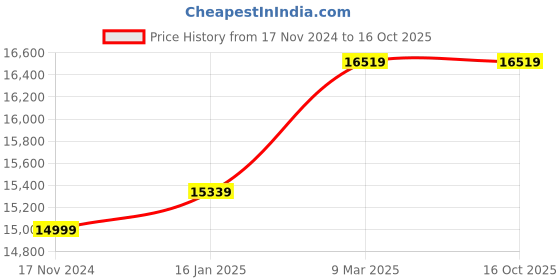 industrybuying.com Bushnell H2O 8 x 42 mm Waterproof and Fogproof Binoculars 134218R bushnell Price History Graph from 17 Nov 2024 to 15 Oct 2025