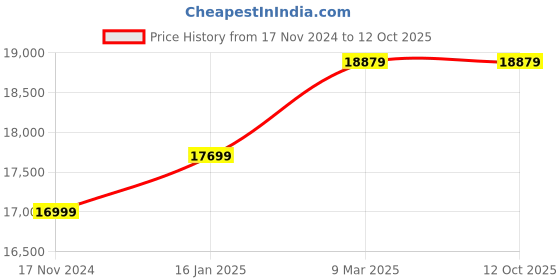 industrybuying.com Bushnell H2O Series 7x50 WP/FP Porro Prism Binocular bushnell Price History Graph from 17 Nov 2024 to 11 Oct 2025