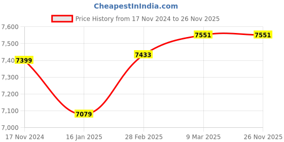 industrybuying.com Bushnell H2O Waterproof/Fogproof Compact Roof Prism Binocular 8 x 25 mm (Black) bushnell Price History Graph from 17 Nov 2024 to 26 Nov 2025
