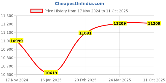 industrybuying.com Bushnell Powerview 10 x 50 mm InstaFocus Pirro Prism Binocular (Black) bushnell Price History Graph from 17 Nov 2024 to 11 Oct 2025