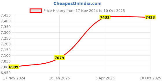 industrybuying.com Bushnell PowerView 2 16 x 32 mm Binocular BU-PWV1632 bushnell Price History Graph from 17 Nov 2024 to 9 Oct 2025