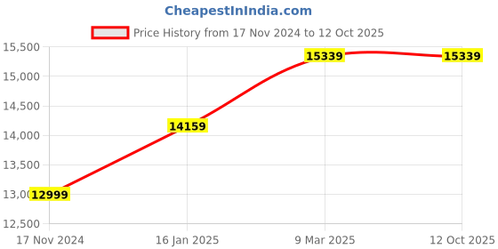 industrybuying.com Bushnell PowerView 2 Center Focus Porro Prism Binocular bushnell Price History Graph from 17 Nov 2024 to 12 Oct 2025
