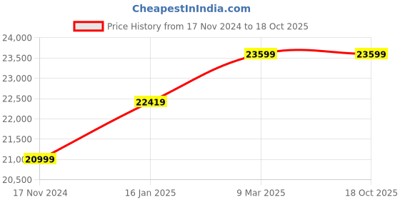 industrybuying.com Bushnell Sentry 18-36 x 50 mm Binocular bushnell Price History Graph from 17 Nov 2024 to 18 Oct 2025