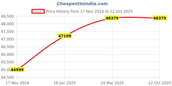 industrybuying.com Bushnell Trophy XLT 20-60 x 65 mm Compact Tripod Spotting Scope bushnell Price History Graph from 17 Nov 2024 to 12 Oct 2025