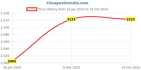 industrybuying.com Bussmann Digital Multimeter Fuse Combo - DMM-11A and DMM-44/100 bussmann Price History Graph from 16 Jan 2025 to 9 Oct 2025