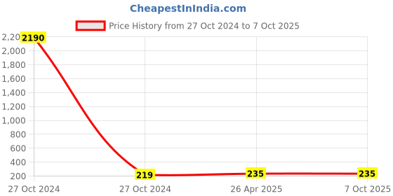 industrybuying.com Bussmann Fuse Fitting 32 A and 500 V for LV BS Type of Fuses, FA32 bussmann Price History Graph from 27 Oct 2024 to 7 Oct 2025