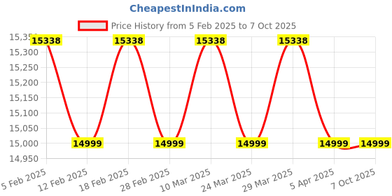 industrybuying.com Busy 21 Standard (Single User) (Email Delivery - No CD) busy Price History Graph from 5 Feb 2025 to 7 Oct 2025