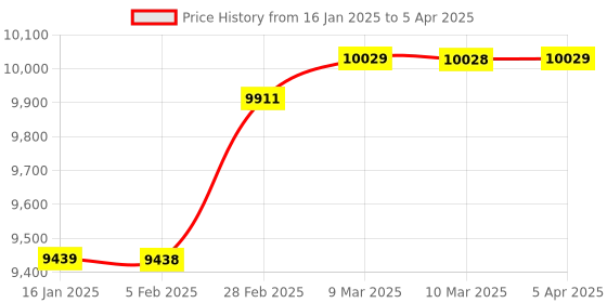 industrybuying.com Busy Accounting Software(Basic) busy Price History Graph from 16 Jan 2025 to 5 Apr 2025