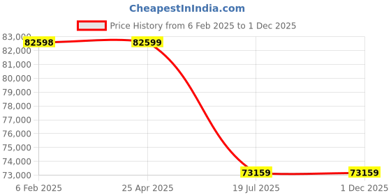 industrybuying.com Butler 0.25 kW BS 370 Bread Slicer butler Price History Graph from 6 Feb 2025 to 1 Dec 2025